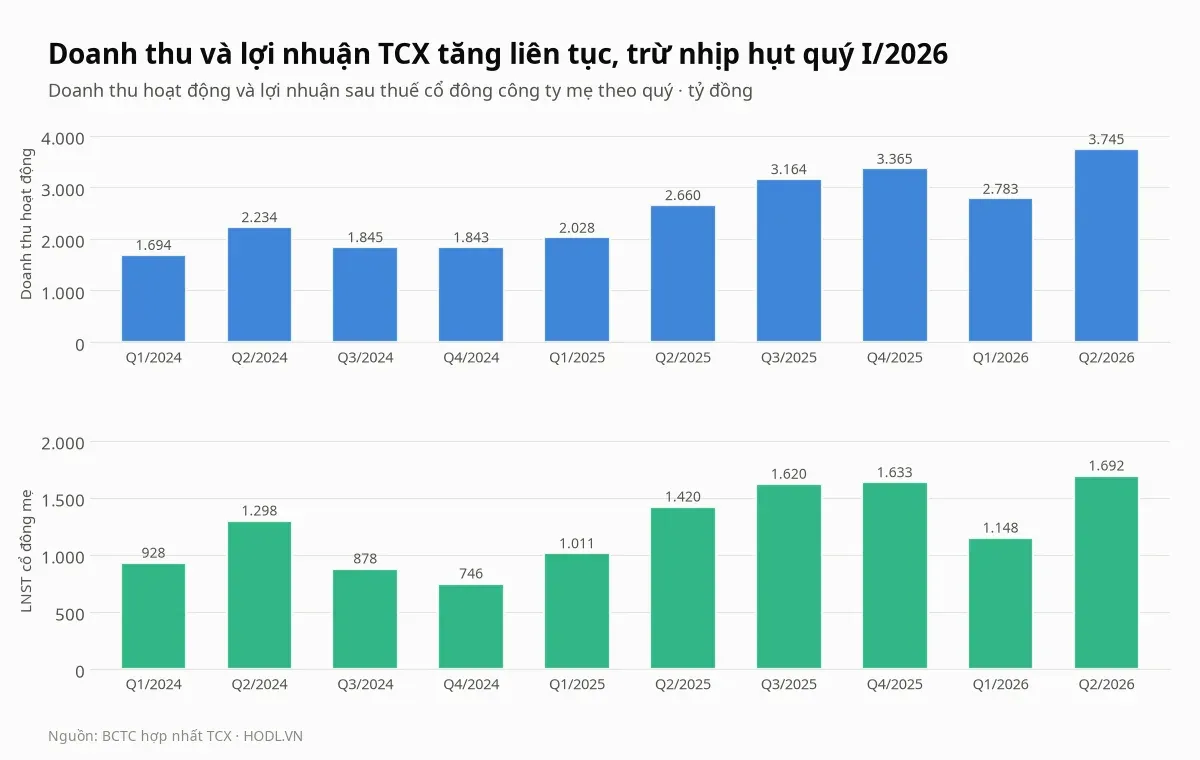 Doanh thu hoạt động và lợi nhuận sau thuế cổ đông mẹ của cổ phiếu TCX theo từng quý từ 2024 tới quý II/2026