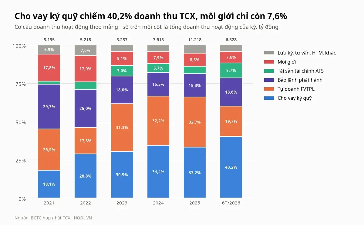Cơ cấu doanh thu hoạt động theo mảng của cổ phiếu TCX từ năm 2021 tới sáu tháng đầu 2026