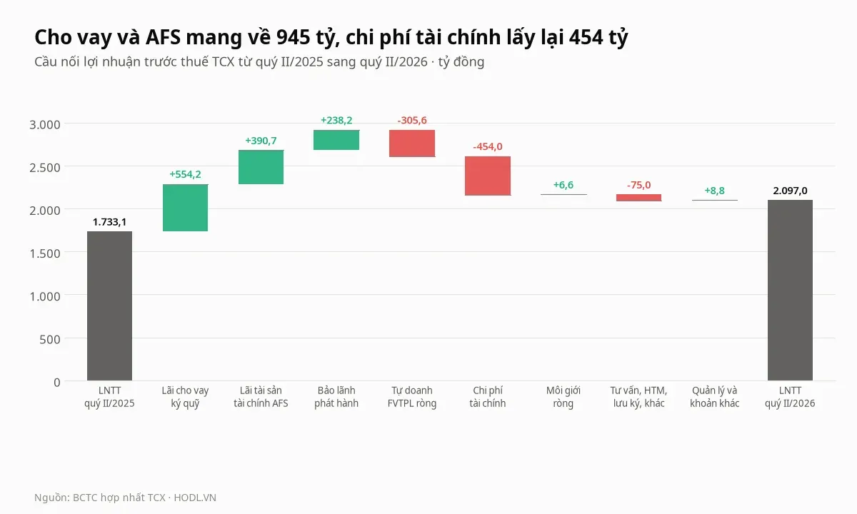 Cầu nối lợi nhuận trước thuế cổ phiếu TCX từ quý II/2025 sang quý II/2026 theo từng mảng