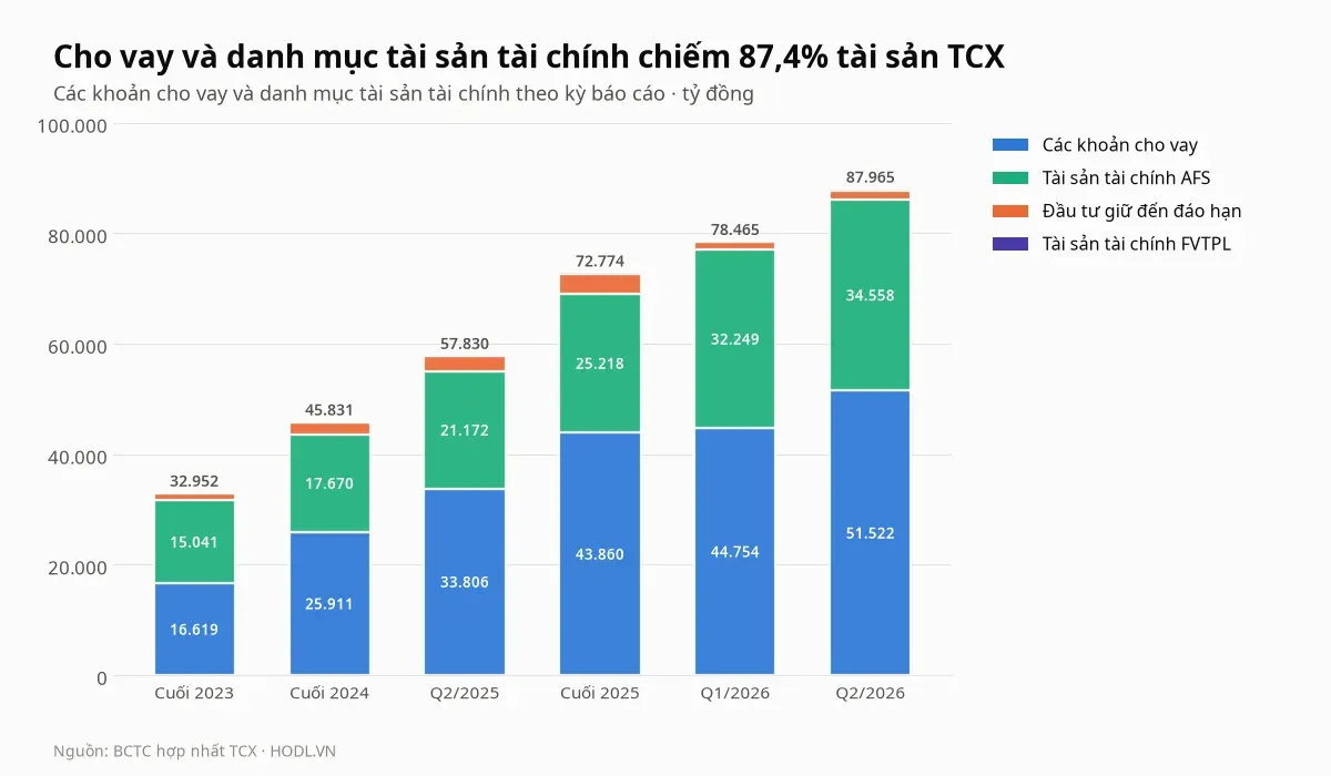 Các khoản cho vay và danh mục tài sản tài chính của cổ phiếu TCX qua sáu kỳ báo cáo