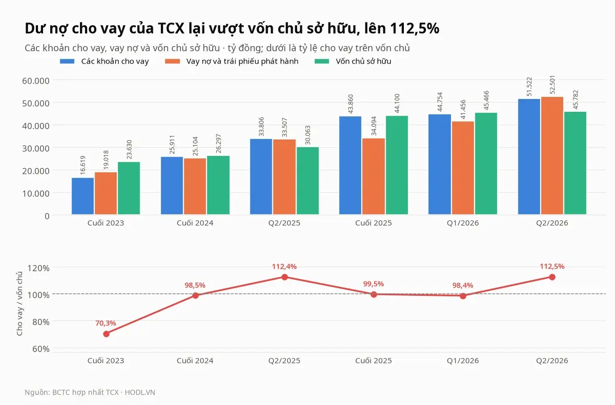 Các khoản cho vay, vay nợ và vốn chủ sở hữu của cổ phiếu TCX cùng tỷ lệ cho vay trên vốn chủ