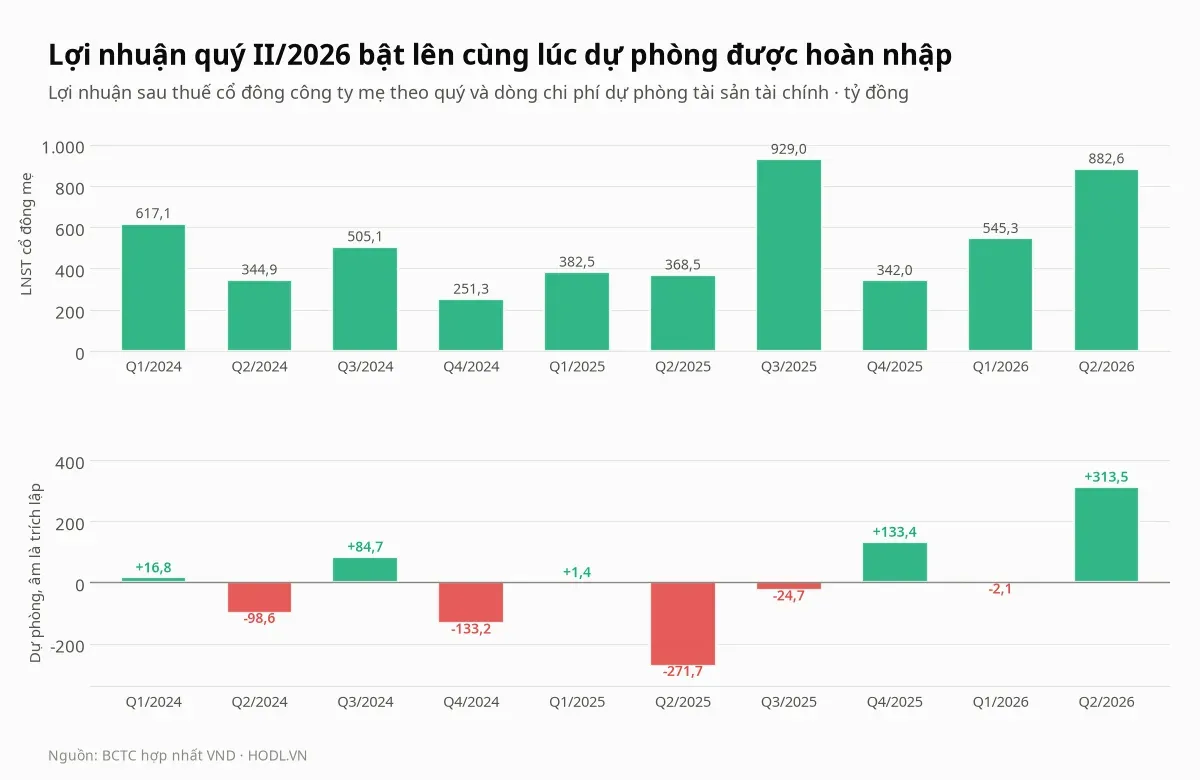 Lợi nhuận theo quý và dòng dự phòng của cổ phiếu VND từ quý I/2024 tới quý II/2026