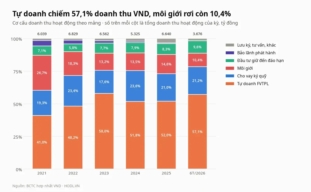 Cơ cấu doanh thu hoạt động theo mảng của cổ phiếu VND từ năm 2021 tới sáu tháng đầu 2026