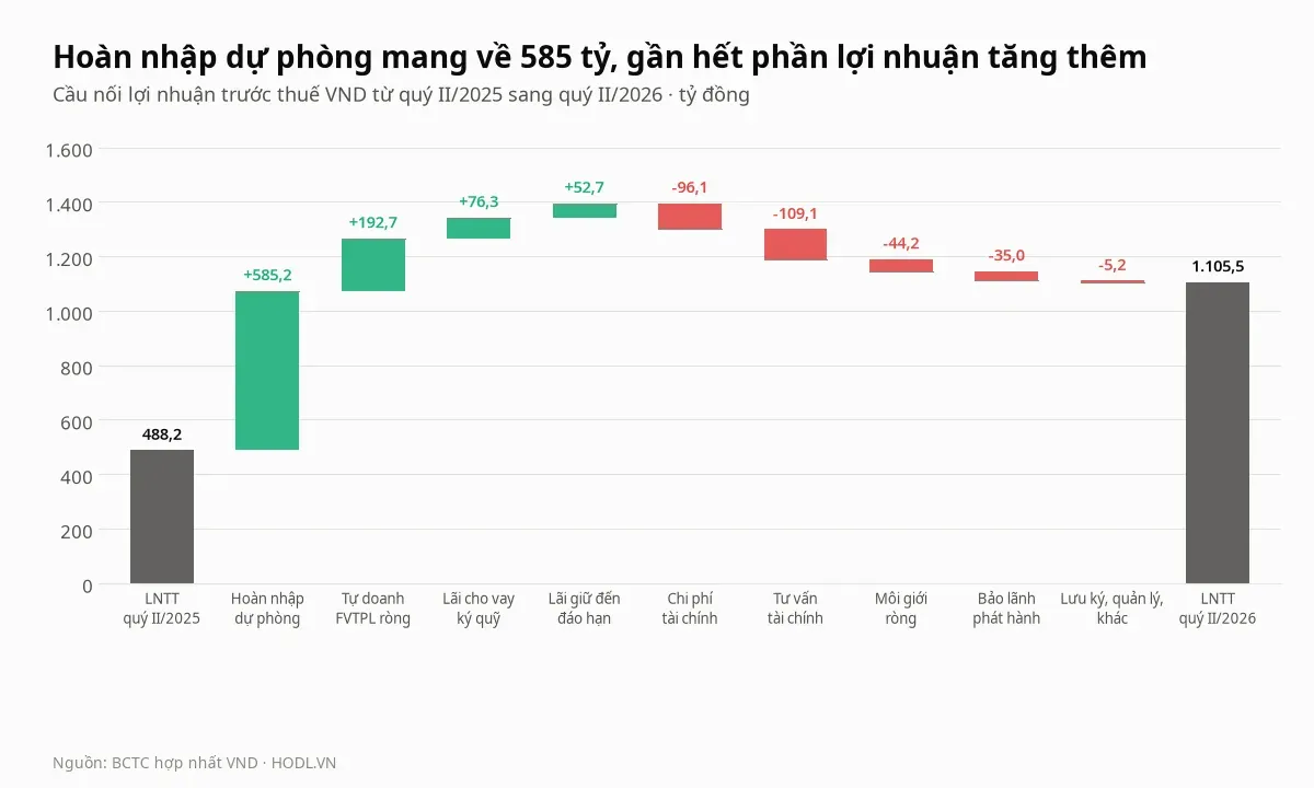 Cầu nối lợi nhuận trước thuế cổ phiếu VND từ quý II/2025 sang quý II/2026 theo từng mảng