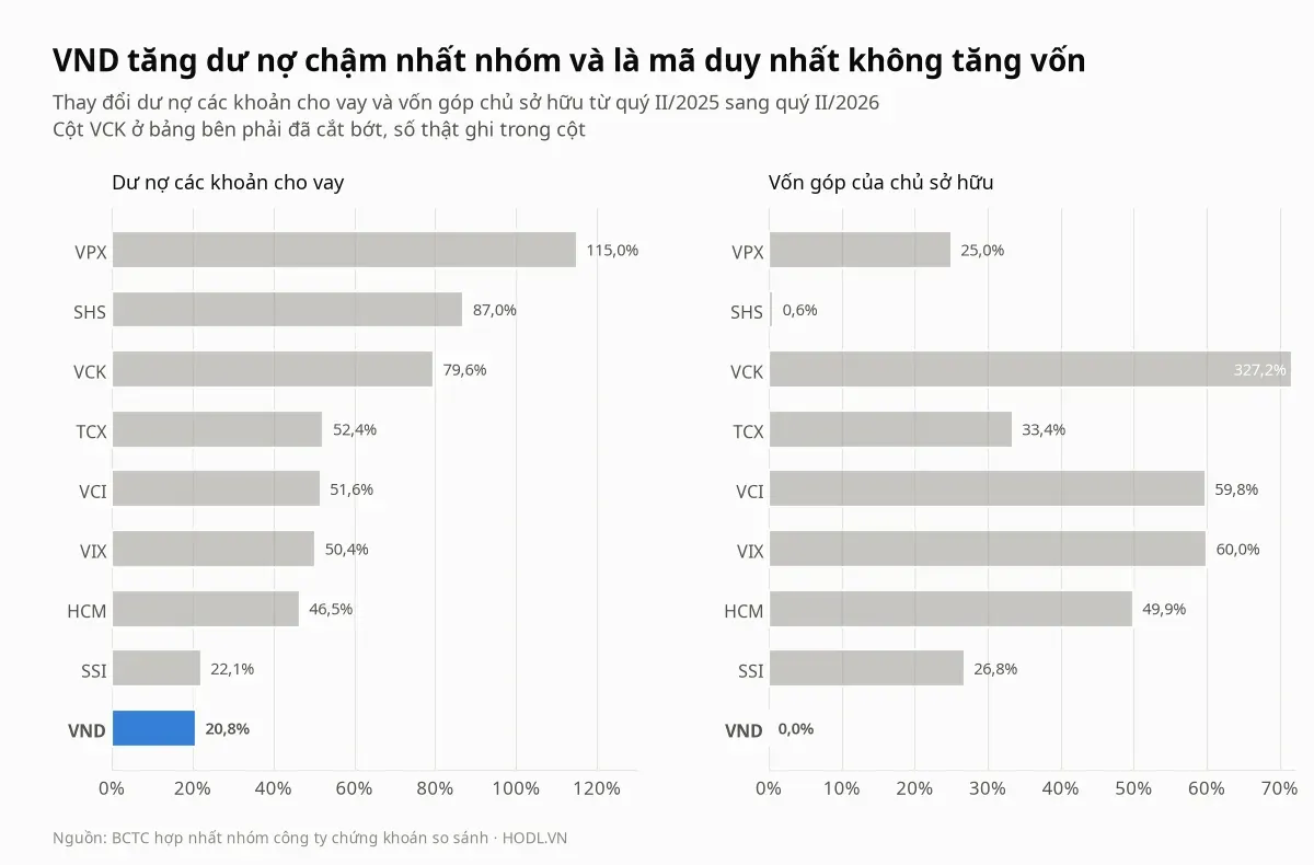 So sánh tăng trưởng dư nợ cho vay và vốn góp của cổ phiếu VND với tám công ty chứng khoán