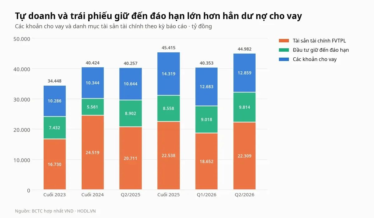 Các khoản cho vay và danh mục tài sản tài chính của cổ phiếu VND qua sáu kỳ báo cáo