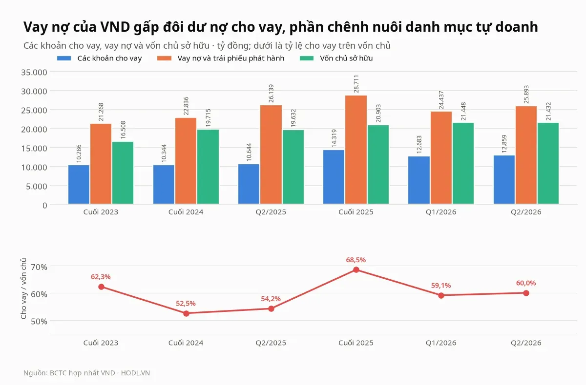 Các khoản cho vay, vay nợ và vốn chủ sở hữu của cổ phiếu VND cùng tỷ lệ cho vay trên vốn chủ