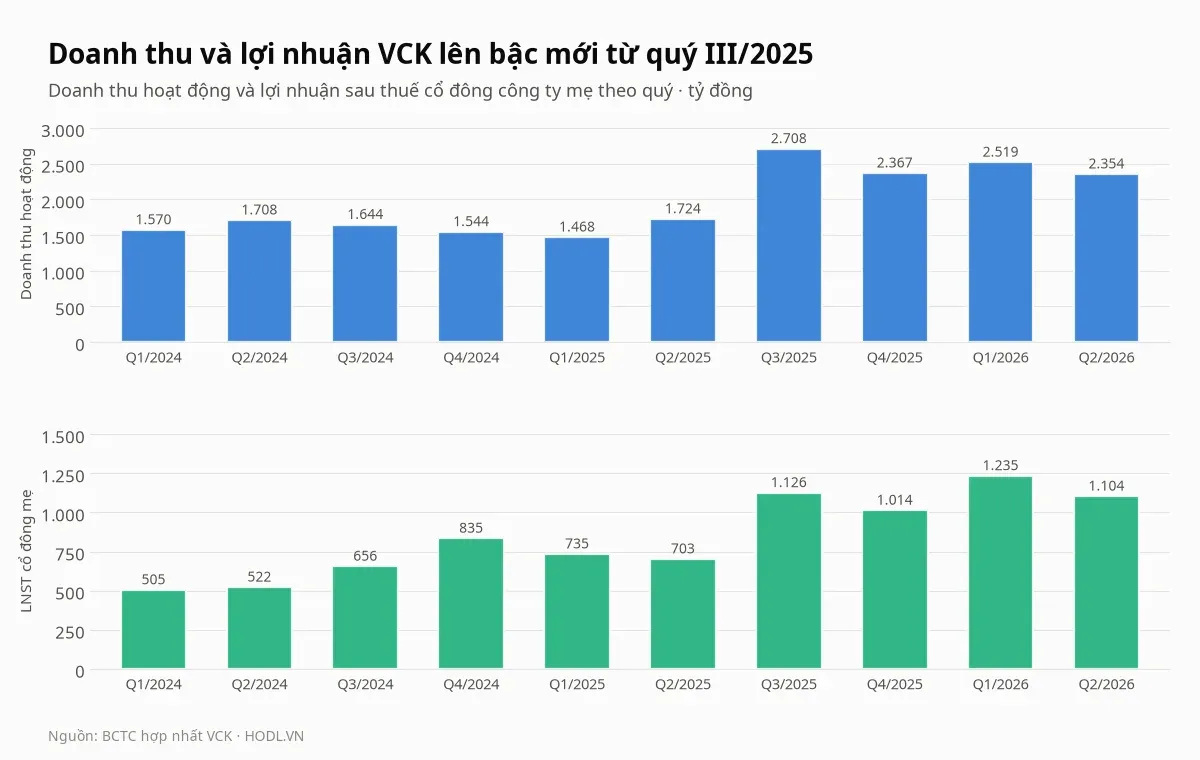 Doanh thu hoạt động và lợi nhuận sau thuế cổ đông mẹ của cổ phiếu VCK theo từng quý