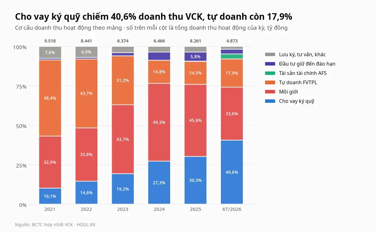 Cơ cấu doanh thu hoạt động theo mảng của cổ phiếu VCK từ năm 2021 tới sáu tháng đầu 2026