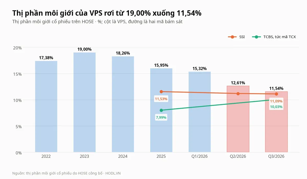 Thị phần môi giới cổ phiếu trên HOSE của VPS so với SSI và TCBS qua các kỳ