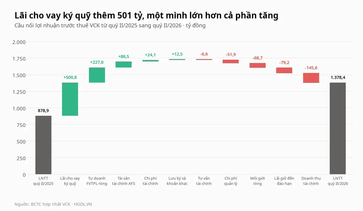 Cầu nối lợi nhuận trước thuế cổ phiếu VCK từ quý II/2025 sang quý II/2026 theo từng mảng