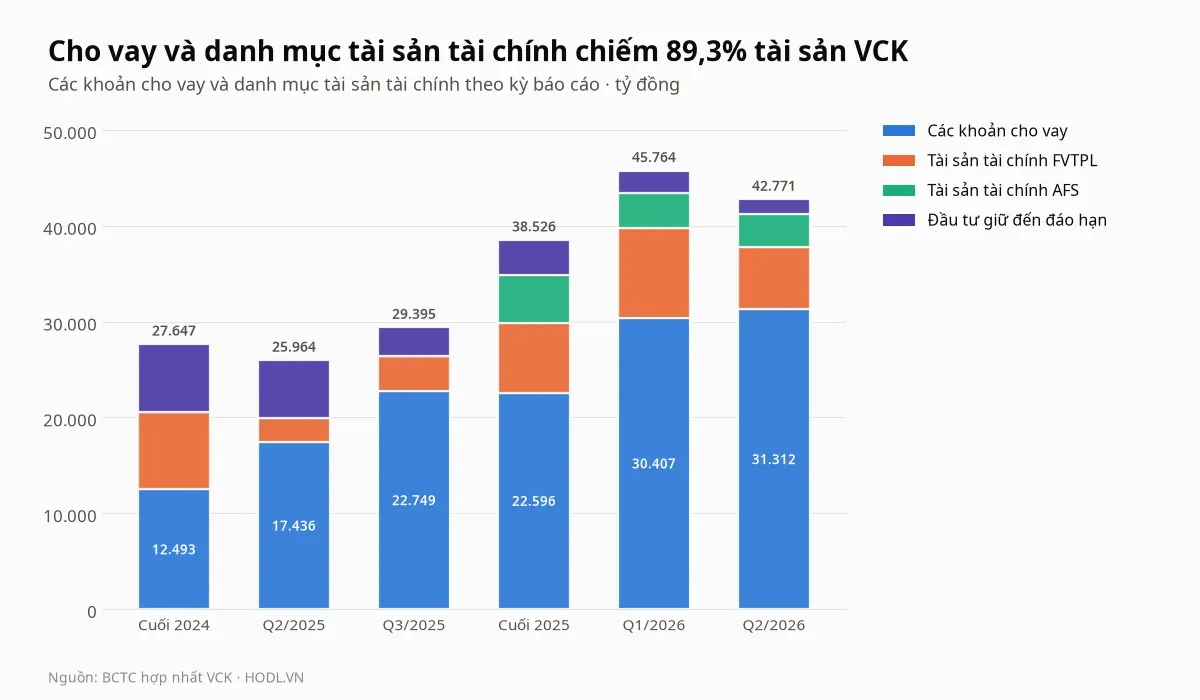 Các khoản cho vay và danh mục tài sản tài chính của cổ phiếu VCK qua sáu kỳ báo cáo