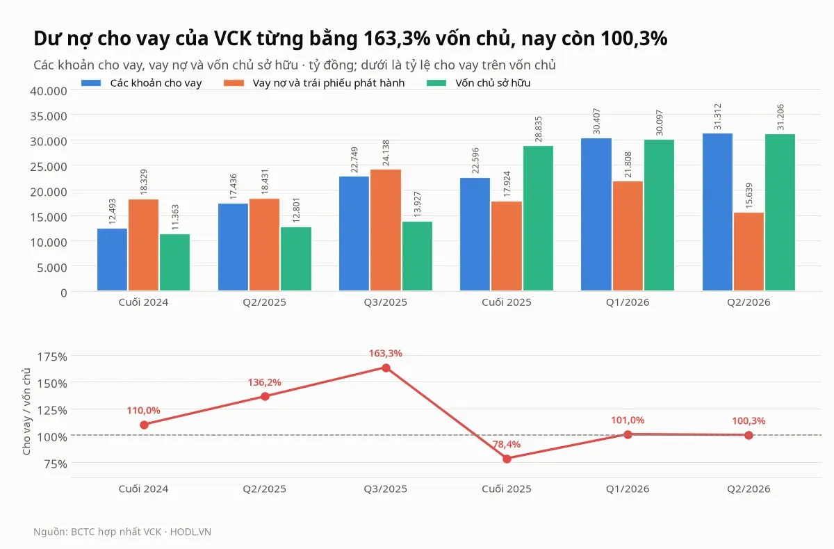 Các khoản cho vay, vay nợ và vốn chủ sở hữu của cổ phiếu VCK cùng tỷ lệ cho vay trên vốn chủ