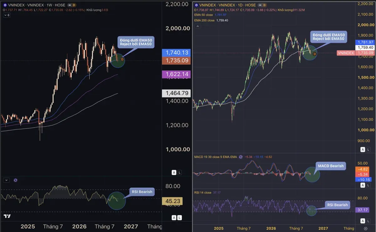VNINDEX khung tuần và khung ngày: giá dưới EMA50, RSI và MACD cho tín hiệu bán