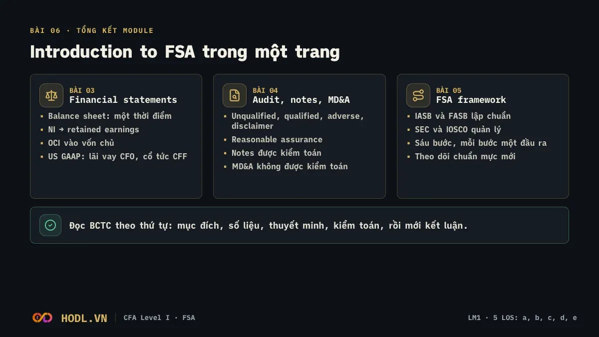 Sơ đồ ba bài của module Introduction to FSA