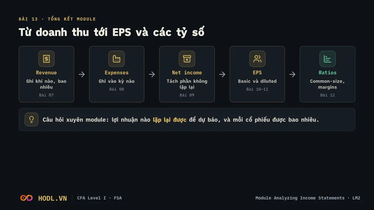 Sơ đồ module Analyzing Income Statements: từ revenue tới EPS và các tỷ số
