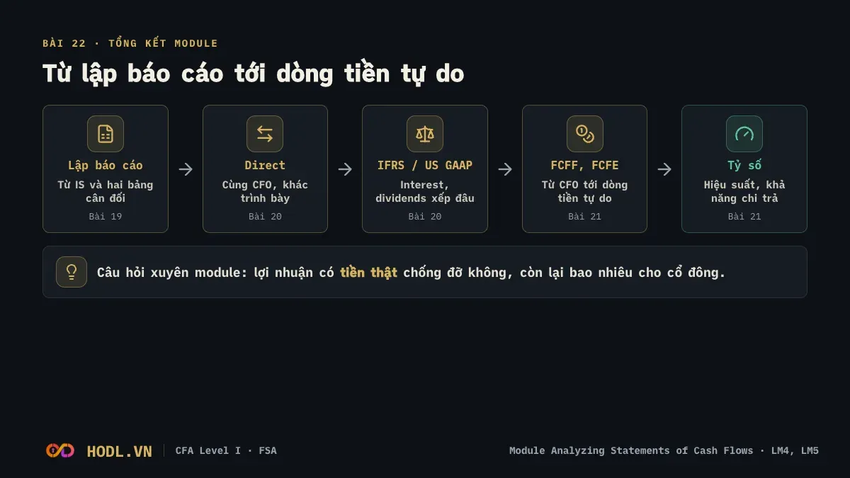 Sơ đồ module Analyzing Statements of Cash Flows: từ lập báo cáo tới direct, IFRS và US GAAP, FCFF, FCFE và tỷ số