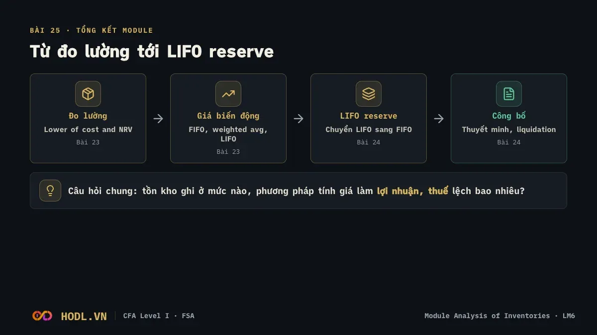 Sơ đồ module Analysis of Inventories: từ đo lường LCNRV tới phương pháp tính giá, LIFO reserve và công bố