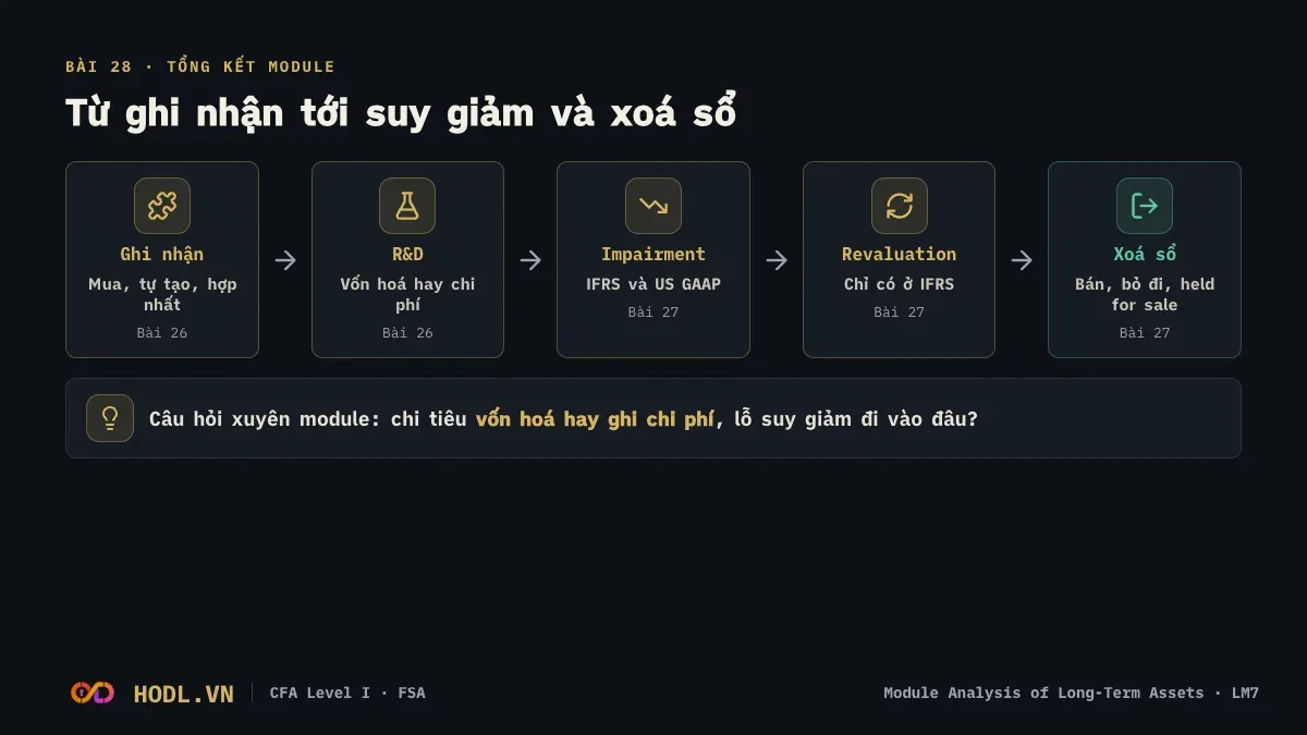 Sơ đồ module Analysis of Long-Term Assets: từ ghi nhận ban đầu tới suy giảm, đánh giá lại và xoá sổ
