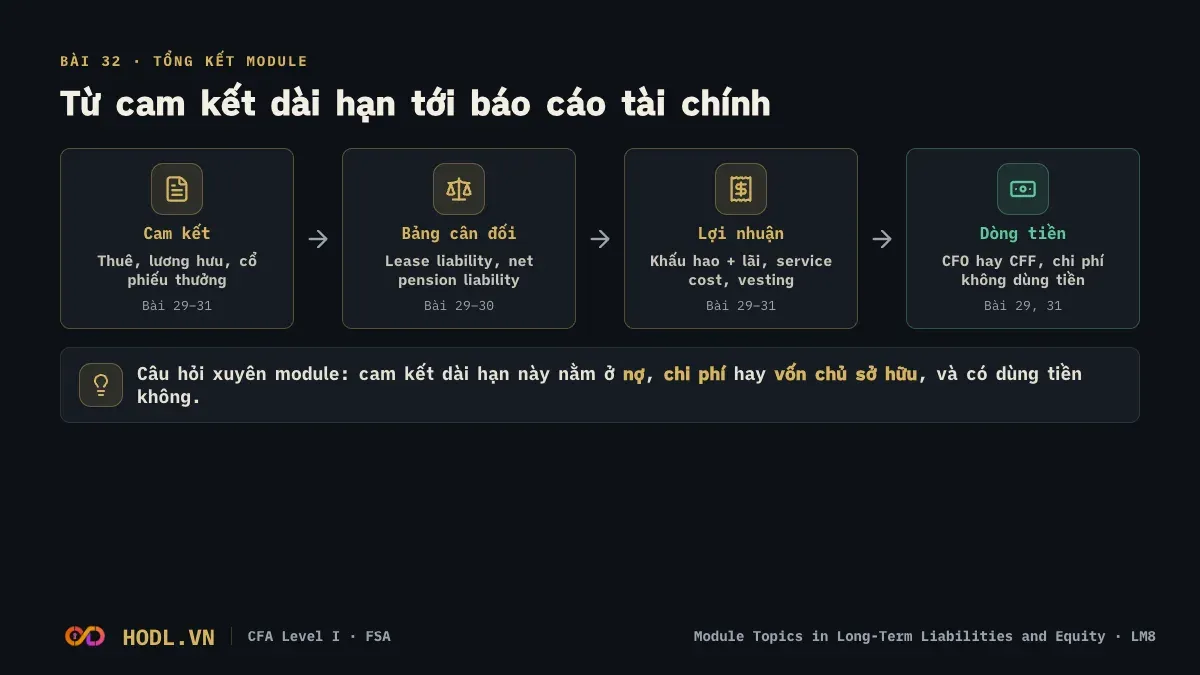Sơ đồ module Long-Term Liabilities and Equity: leases, hưu trí và trả lương bằng cổ phiếu