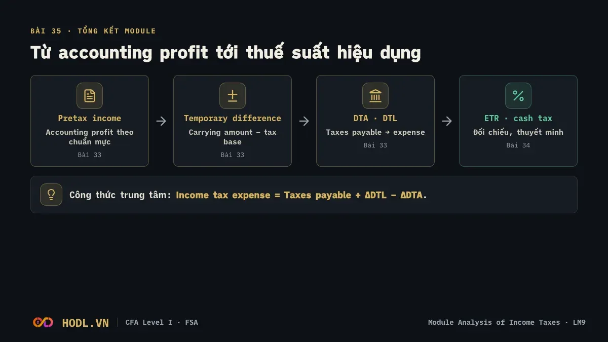 Sơ đồ module Analysis of Income Taxes: từ accounting profit tới ETR và cash tax rate