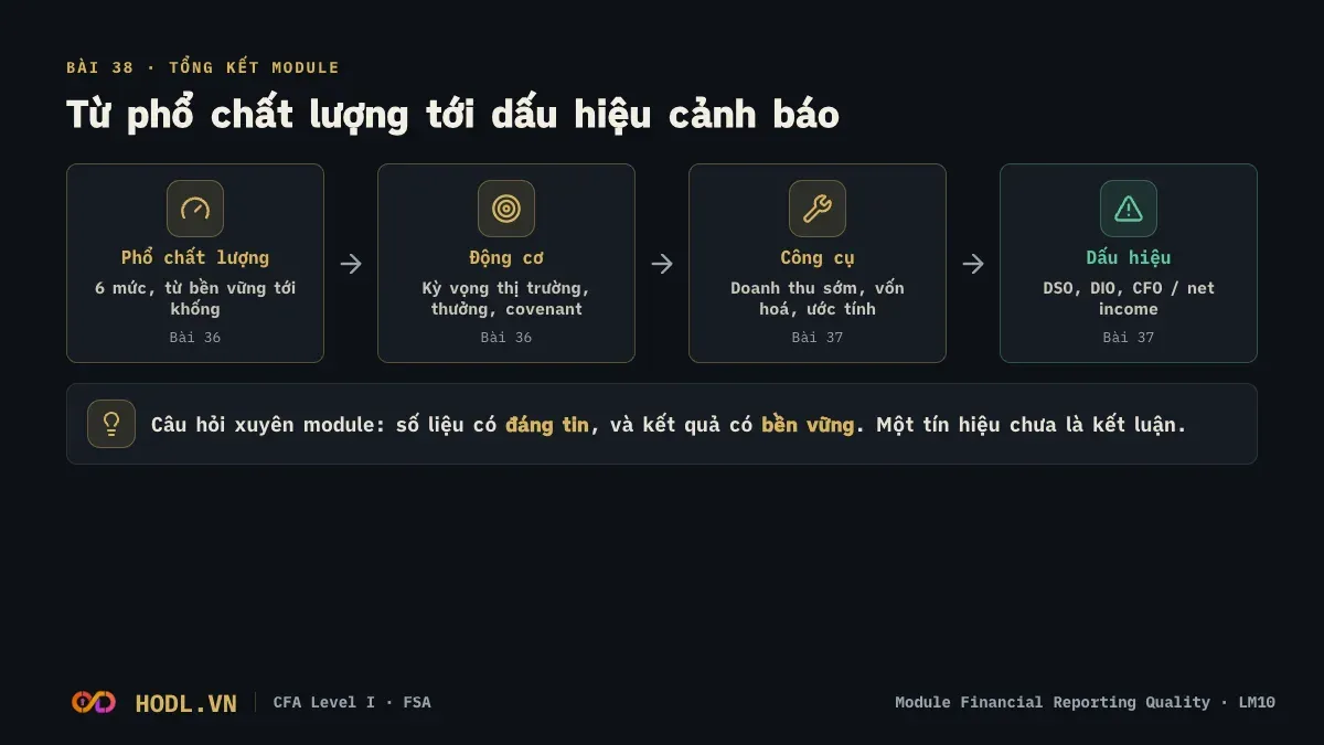 Sơ đồ module Financial Reporting Quality: phổ chất lượng, động cơ, công cụ và dấu hiệu cảnh báo