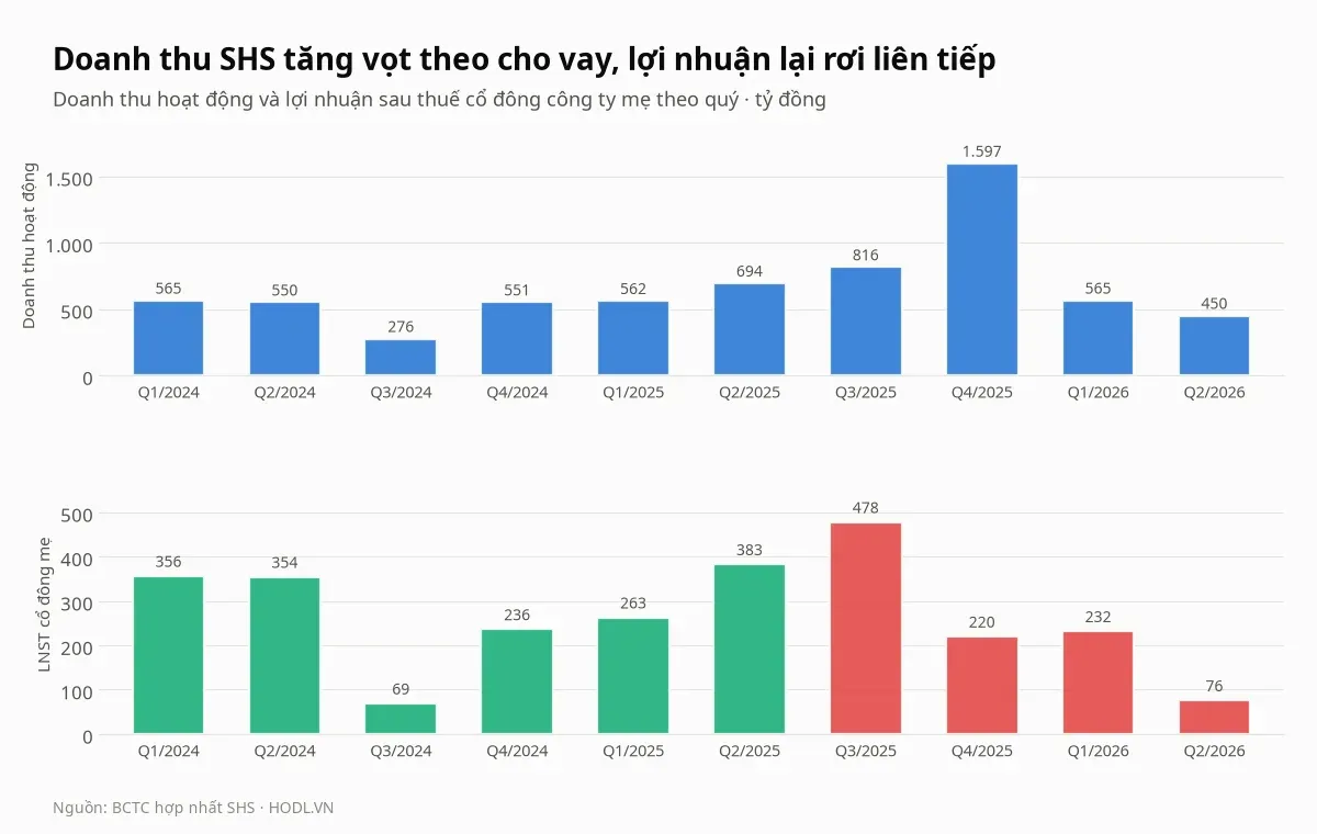 Doanh thu hoạt động và lợi nhuận sau thuế cổ đông công ty mẹ của cổ phiếu SHS theo từng quý