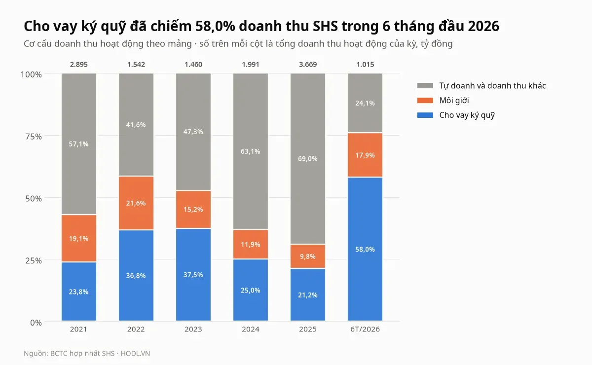 Cơ cấu doanh thu hoạt động theo mảng của cổ phiếu SHS từ năm 2021 tới sáu tháng đầu 2026