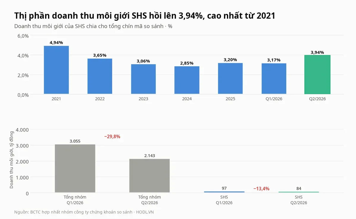 Thị phần doanh thu môi giới của SHS trong nhóm chín mã so sánh qua các kỳ
