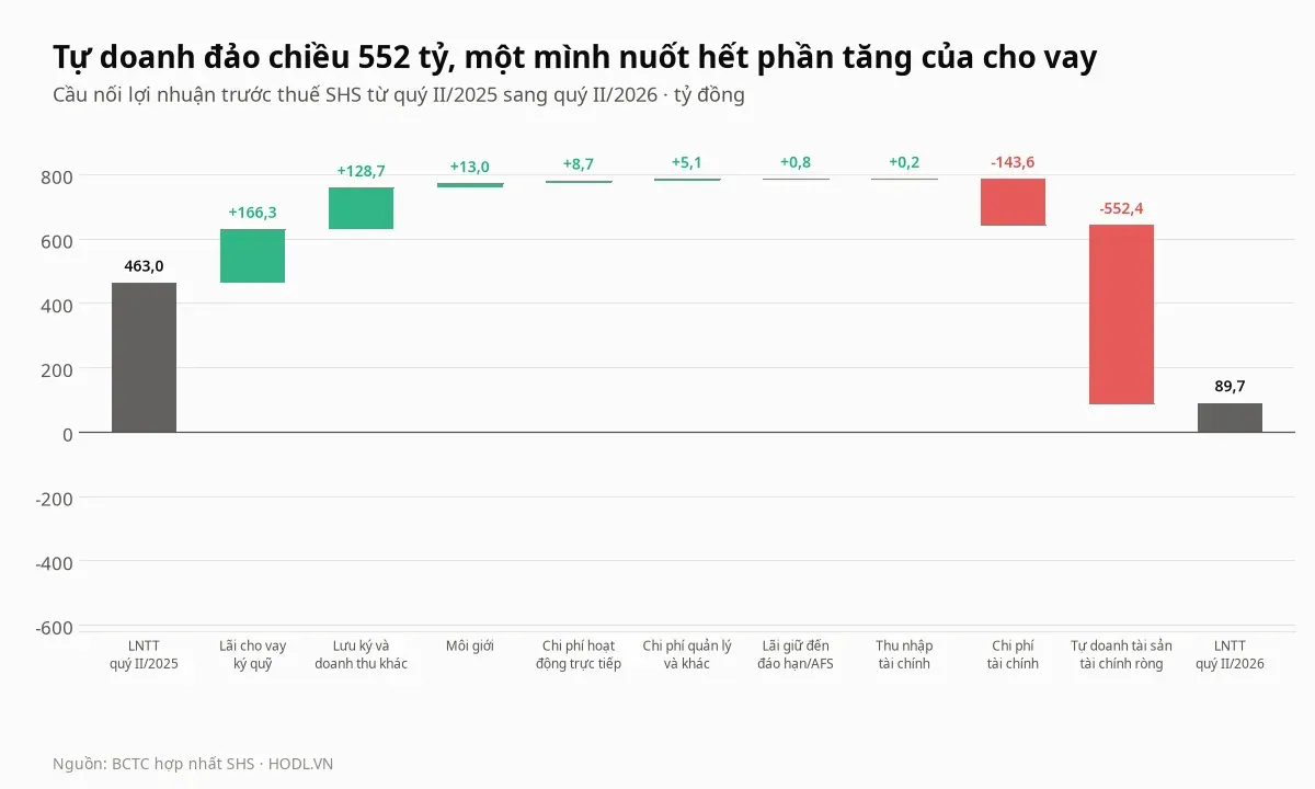 Cầu nối lợi nhuận trước thuế cổ phiếu SHS từ quý II/2025 sang quý II/2026 theo từng mảng