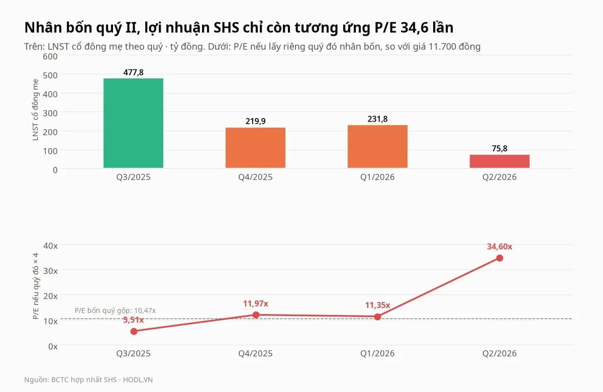 Lợi nhuận bốn quý gần nhất của SHS và P/E tương ứng nếu từng quý kéo dài cả năm