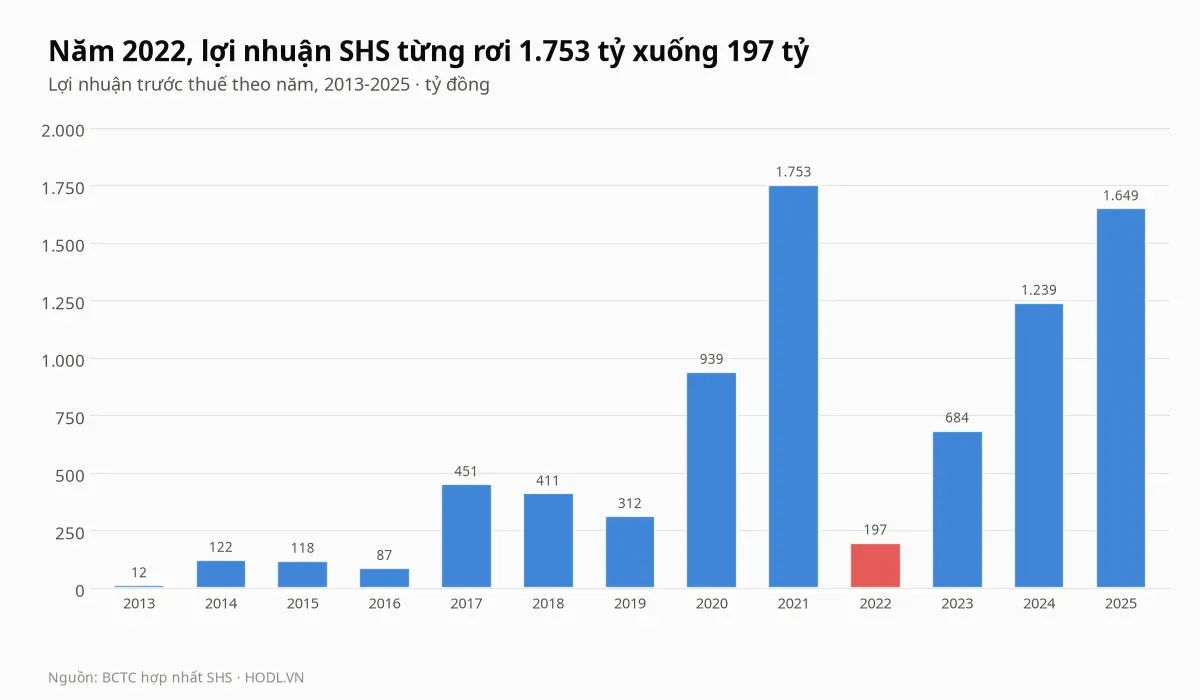 Lợi nhuận trước thuế của cổ phiếu SHS theo năm, 2013-2025
