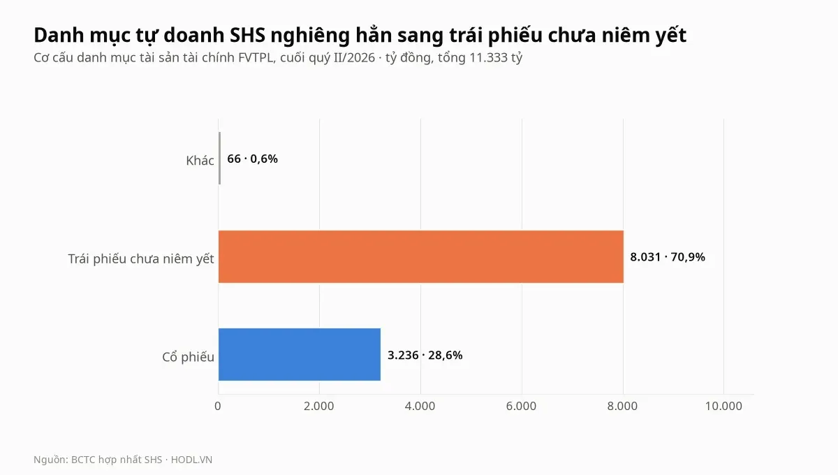 Cơ cấu danh mục tài sản tài chính FVTPL của cổ phiếu SHS cuối quý II/2026