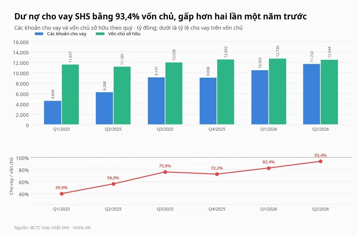 Các khoản cho vay và vốn chủ sở hữu của cổ phiếu SHS theo quý, cùng tỷ lệ cho vay trên vốn chủ