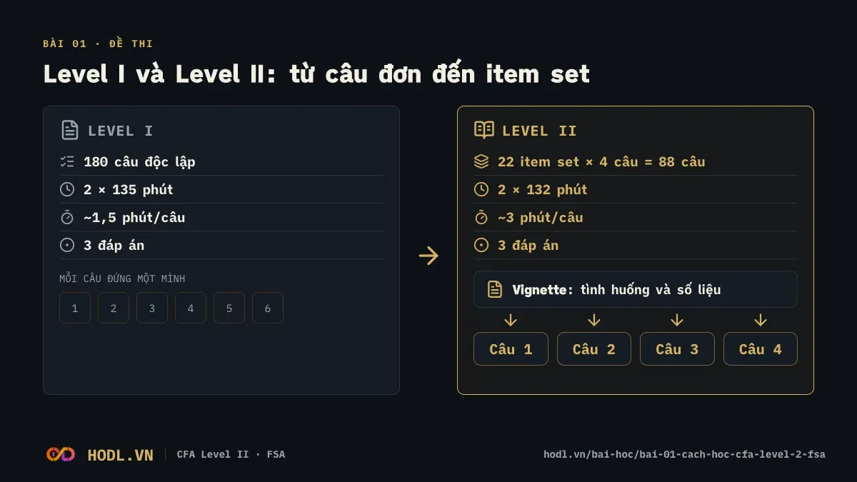 So sánh đề Level I và Level II: câu đơn và item set