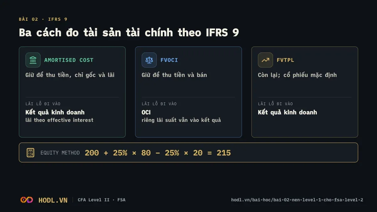 Ba cách đo tài sản tài chính và nơi lãi lỗ đi vào