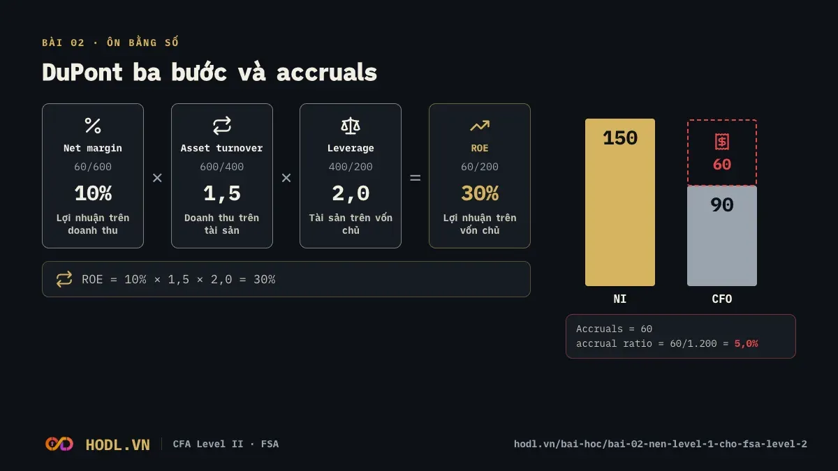 DuPont ba bước và accruals: hai phép tính ôn nhanh