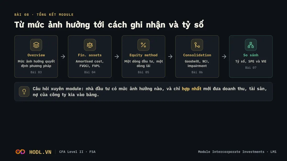 Sơ đồ module Intercorporate Investments: từ mức ảnh hưởng tới cách ghi nhận và tỷ số
