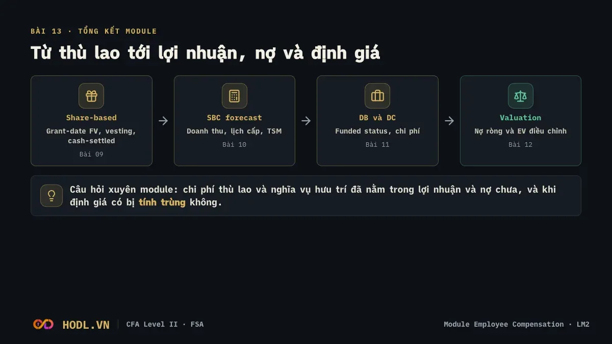 Sơ đồ module Employee Compensation: từ thù lao tới lợi nhuận, nợ và định giá