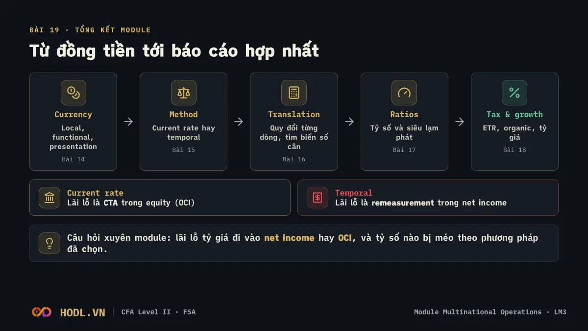 Sơ đồ module Multinational Operations: từ đồng tiền, phương pháp quy đổi tới tỷ số, thuế và tăng trưởng doanh thu