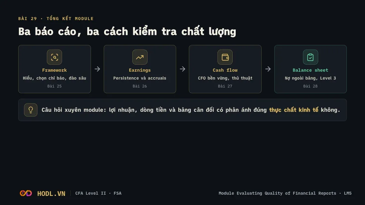 Sơ đồ module Evaluating Quality of Financial Reports: ba báo cáo, ba cách kiểm tra chất lượng