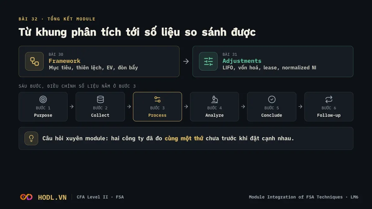 Sơ đồ module Integration of FSA Techniques: từ khung phân tích tới số liệu so sánh được
