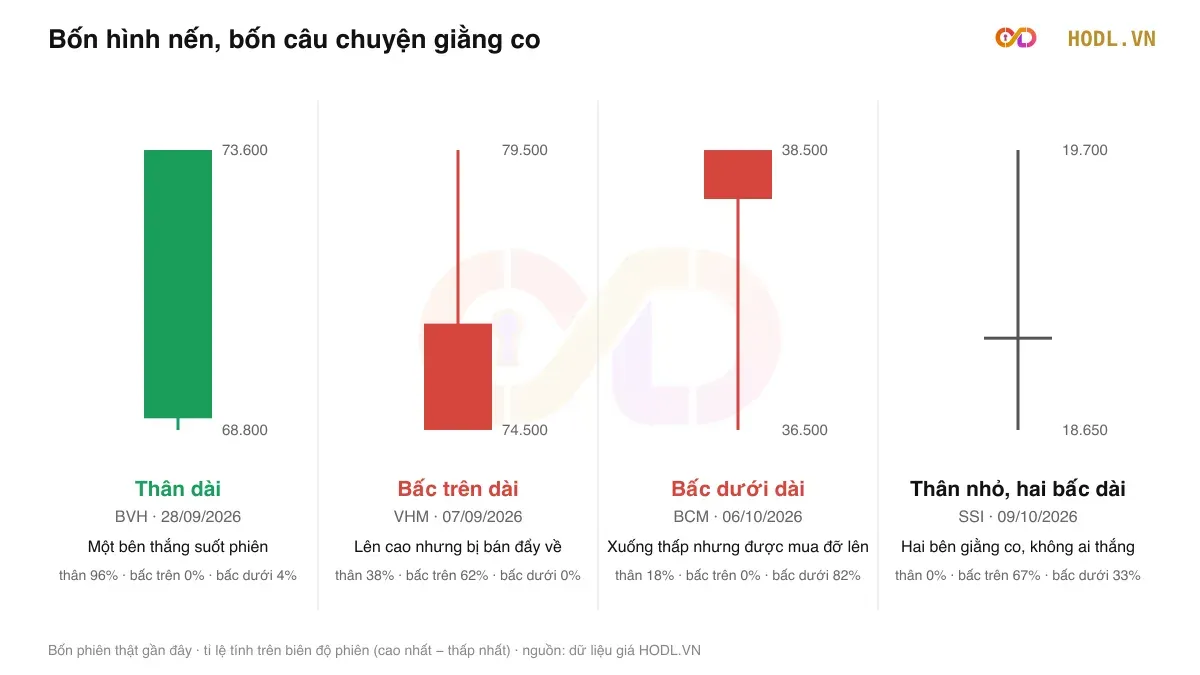 Bốn hình nến thật: thân dài, bấc trên dài, bấc dưới dài, thân nhỏ hai bấc dài