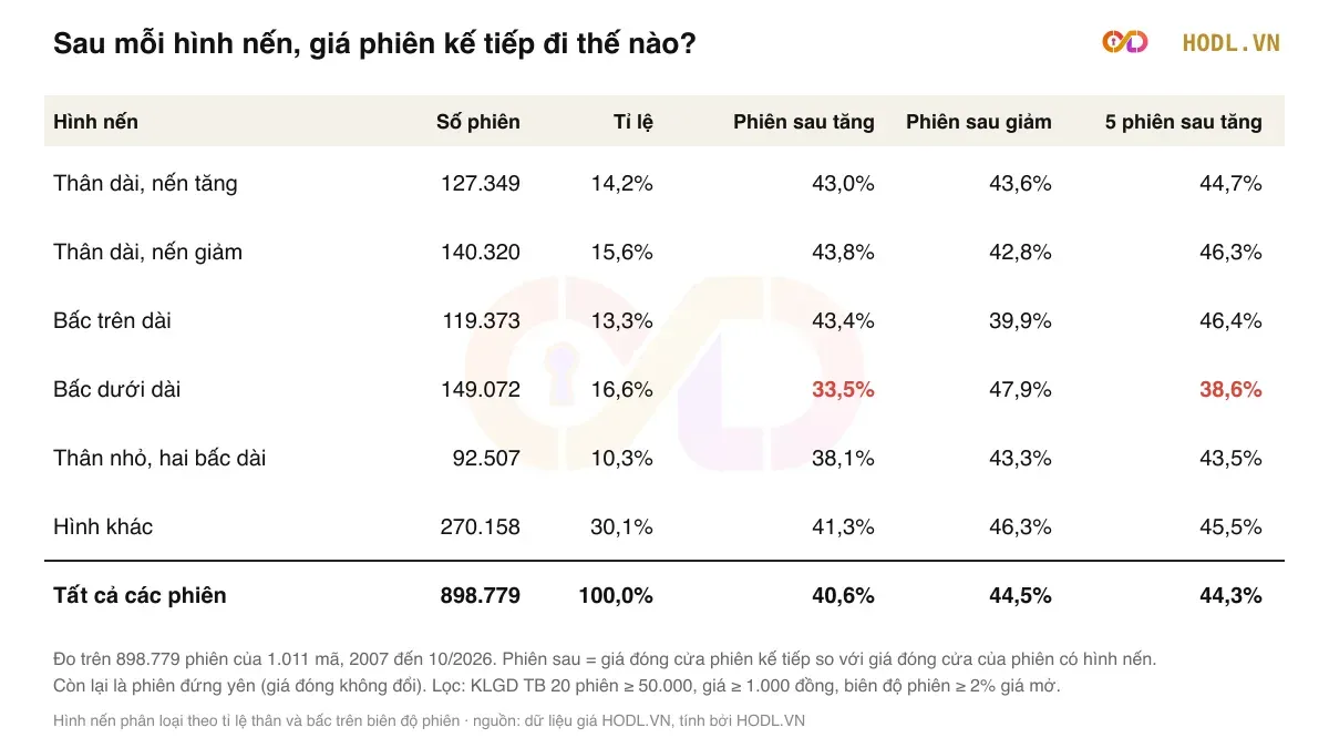 Sau mỗi hình nến, giá phiên kế tiếp đi thế nào
