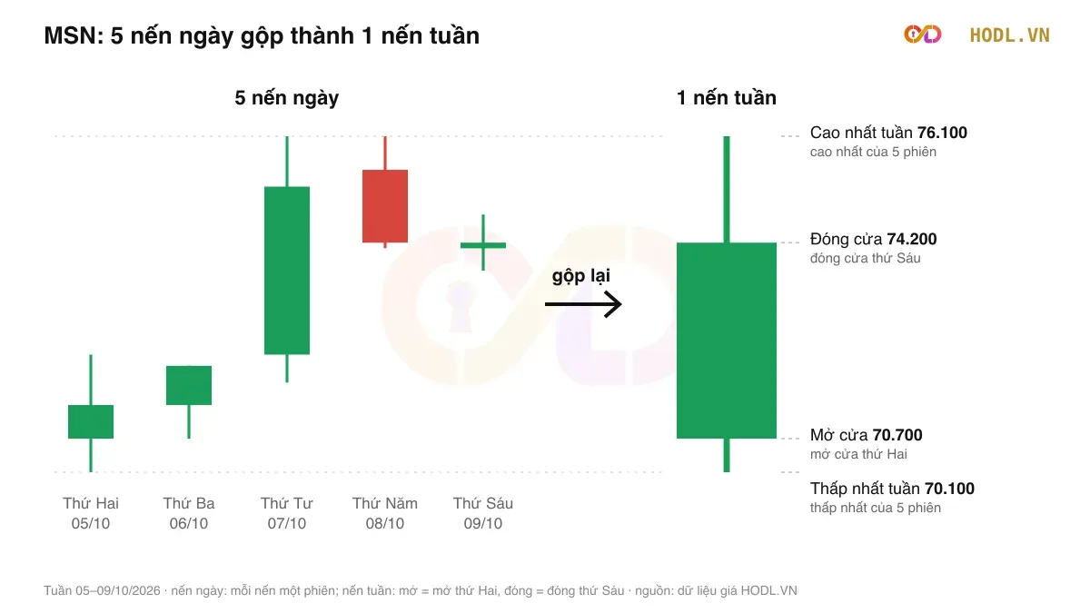 MSN: 5 nến ngày gộp thành 1 nến tuần