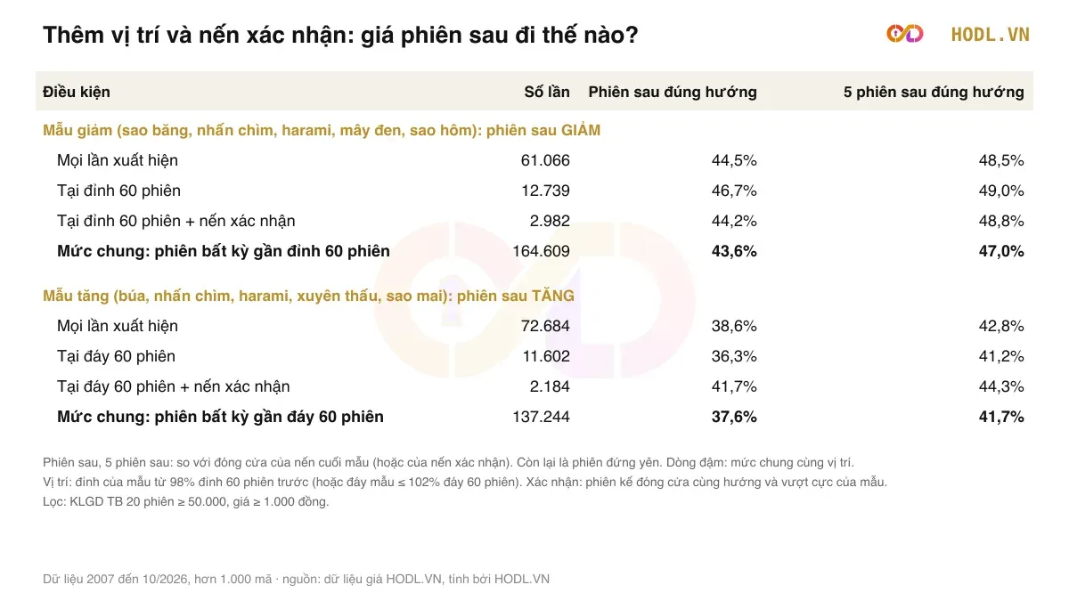 Thêm vị trí và nến xác nhận: giá phiên sau đi thế nào