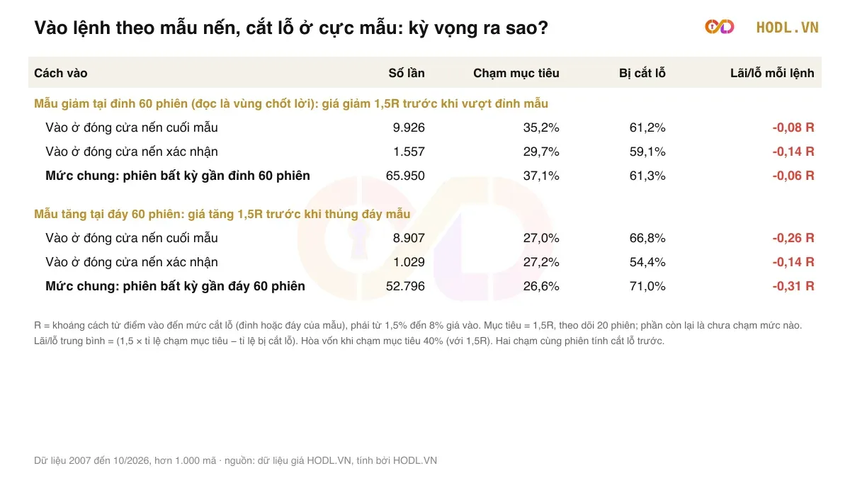 Vào lệnh theo mẫu nến, cắt lỗ ở cực mẫu: kỳ vọng ra sao