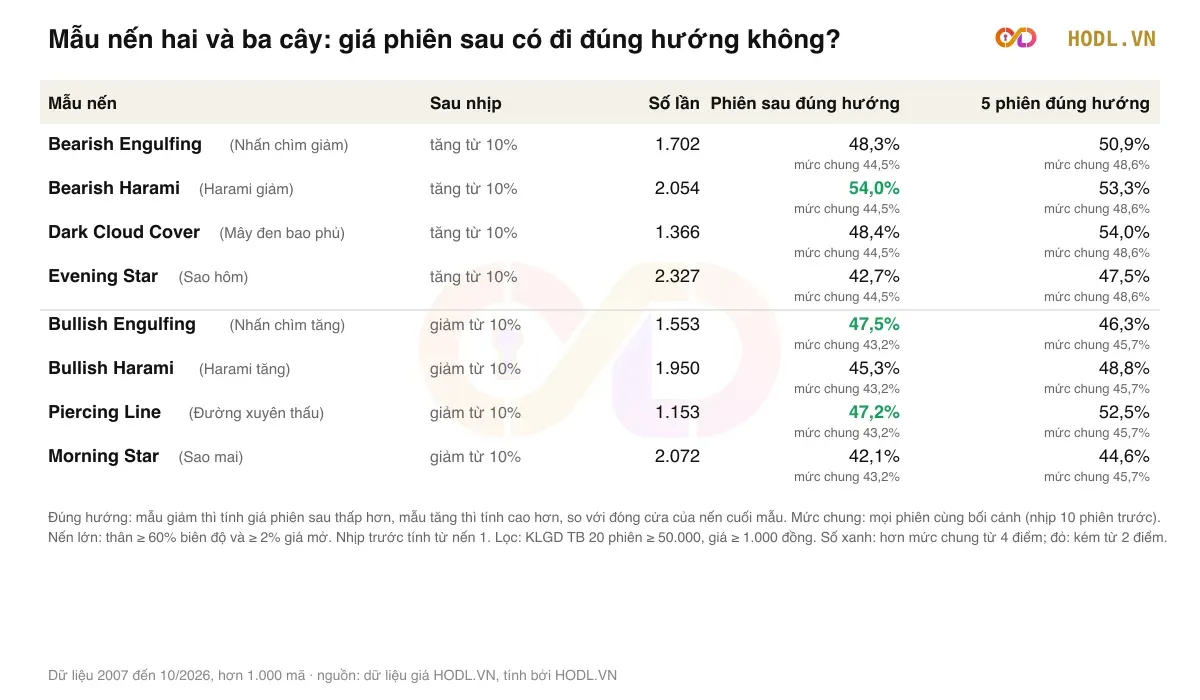Mẫu nến hai và ba cây: giá phiên sau có đi đúng hướng không
