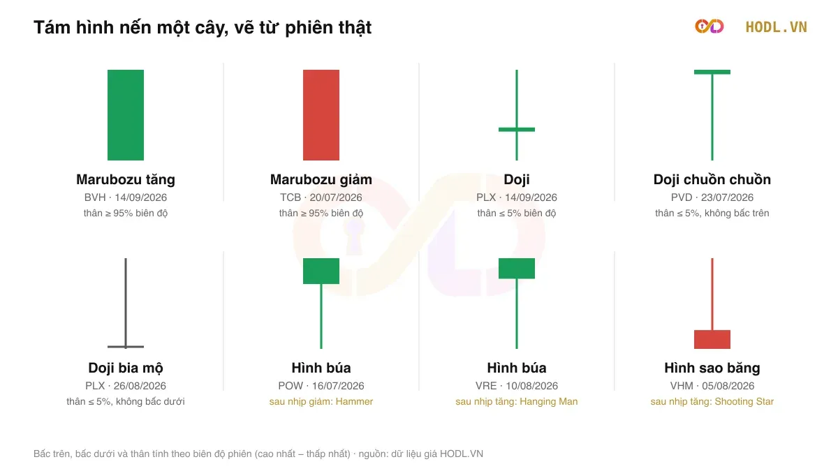 Tám hình nến một cây trên phiên thật