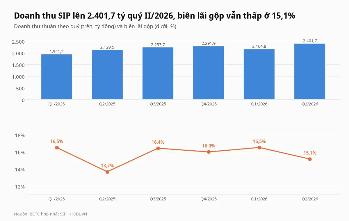 Doanh thu và biên lãi gộp theo quý của cổ phiếu SIP từ quý I/2025 đến quý II/2026